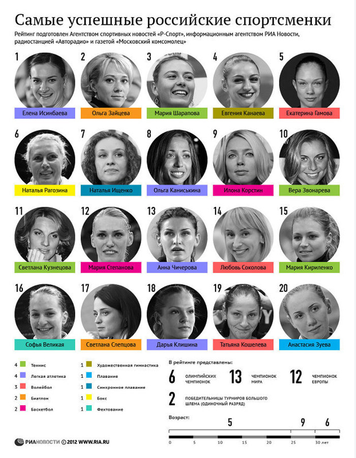 Рейтинг самых успешных российских спортсменок